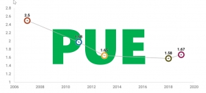 Is PUE actually going UP?