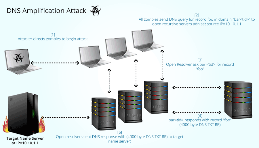 A Threat to DNS – Once Bitten, Twice Shy