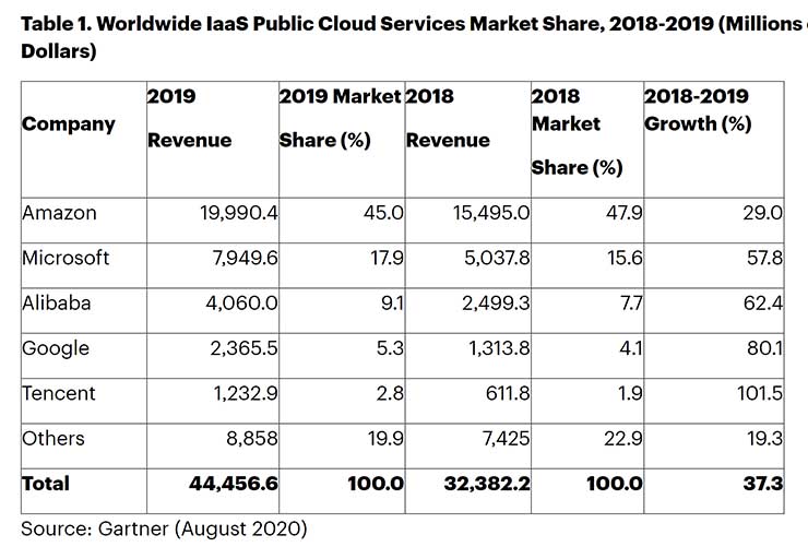 Data Bytes: Gartner on the IaaS Boom, Plus Cloud Geography, IoT Security 1