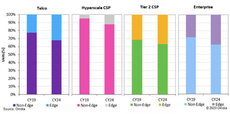 Data Bytes: Cloud CapEx, PUE Trends, HPC Spending, Servers on the Edge 3 Data Bytes: Cloud CapEx, PUE Trends, HPC Spending, Servers on the Edge 3