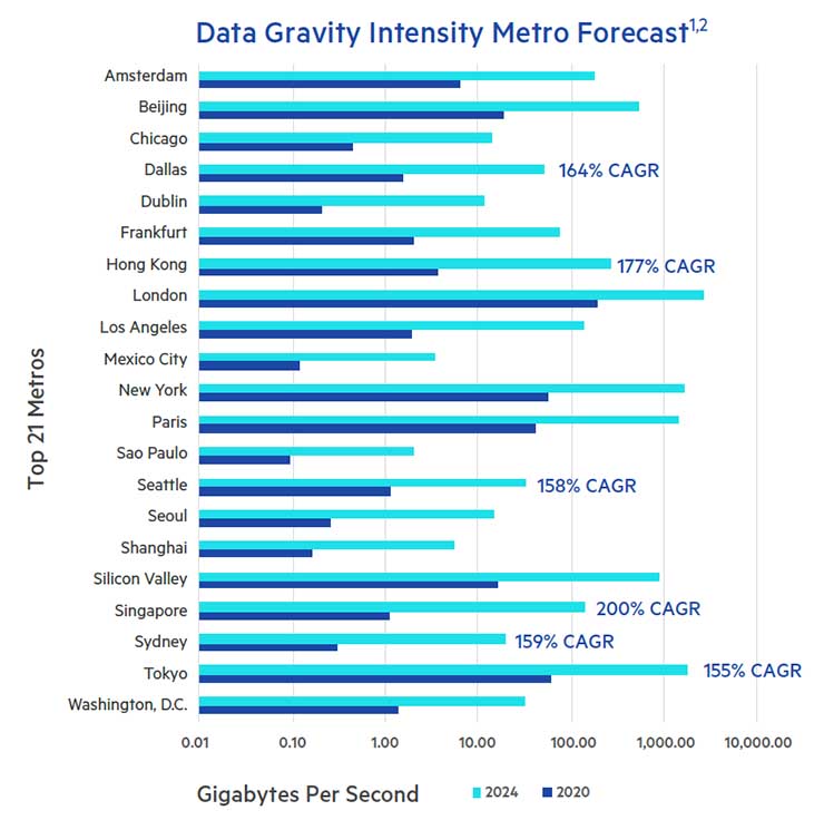 Study: Data Gravity Will Guide the Global Digital Economy 1 Study: Data Gravity Will Guide the Global Digital Economy 1