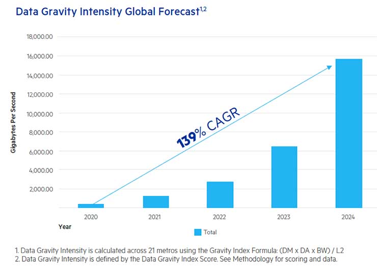 Study: Data Gravity Will Guide the Global Digital Economy 2 Study: Data Gravity Will Guide the Global Digital Economy 2