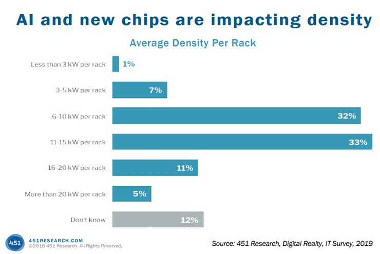 Designing for Density: AI Brings Denser Racks into Multi-Tenant Data Centers 1