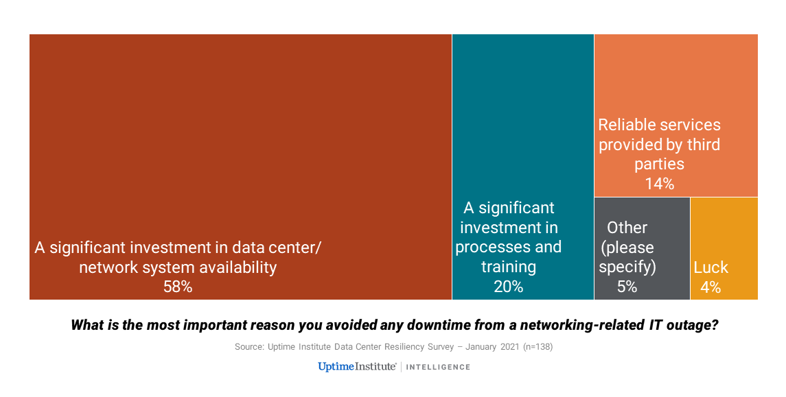 Network problems causing ever more outages 3