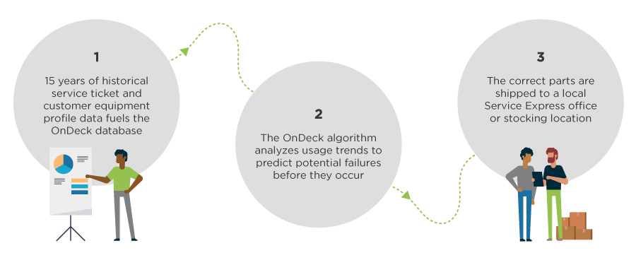 Streamlining Data Center Tasks with Machine Learning 3