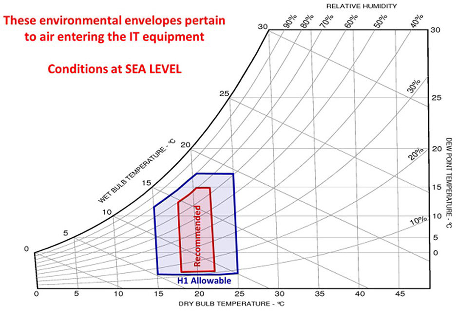 New ASHRAE guidelines challenge efficiency drive
