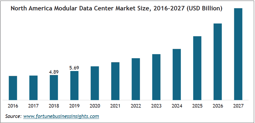 How Digital Transformation is Impacting Physical Modular Infrastructure 4 How Digital Transformation is Impacting Physical Modular Infrastructure 1