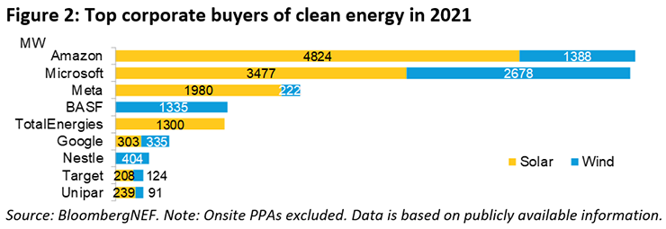 Cloud Titans Were the Largest Buyers of Renewable Energy in 2021 1