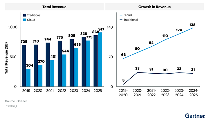 Cloud Shift May Accelerate as Edge Extends Into On-Premises Facilities 1 Cloud Shift May Accelerate as Edge Extends Into On-Premises Facilities 1