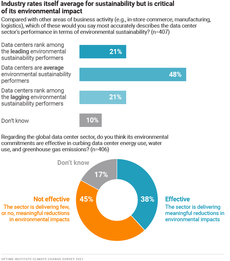 Data center operators give themselves a “Fail” for sustainability