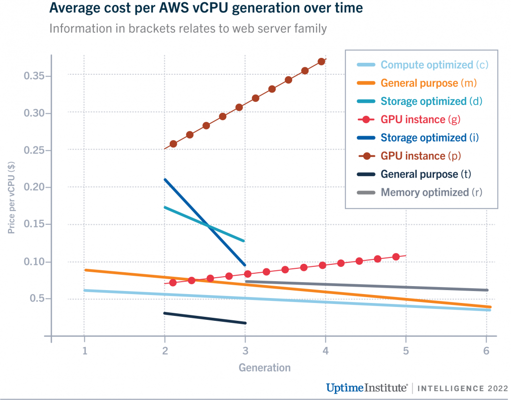 Cloud generations drive down prices
