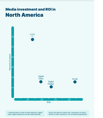 Nielsen’s ROI Report 2022 Highlights Ad Sales Growth Strategy 1 Nielsen's ROI Report 2022