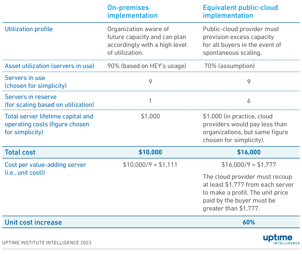 Asset utilization drives cloud repatriation economics 1 Table: Demonstration of how utilization affects server economics