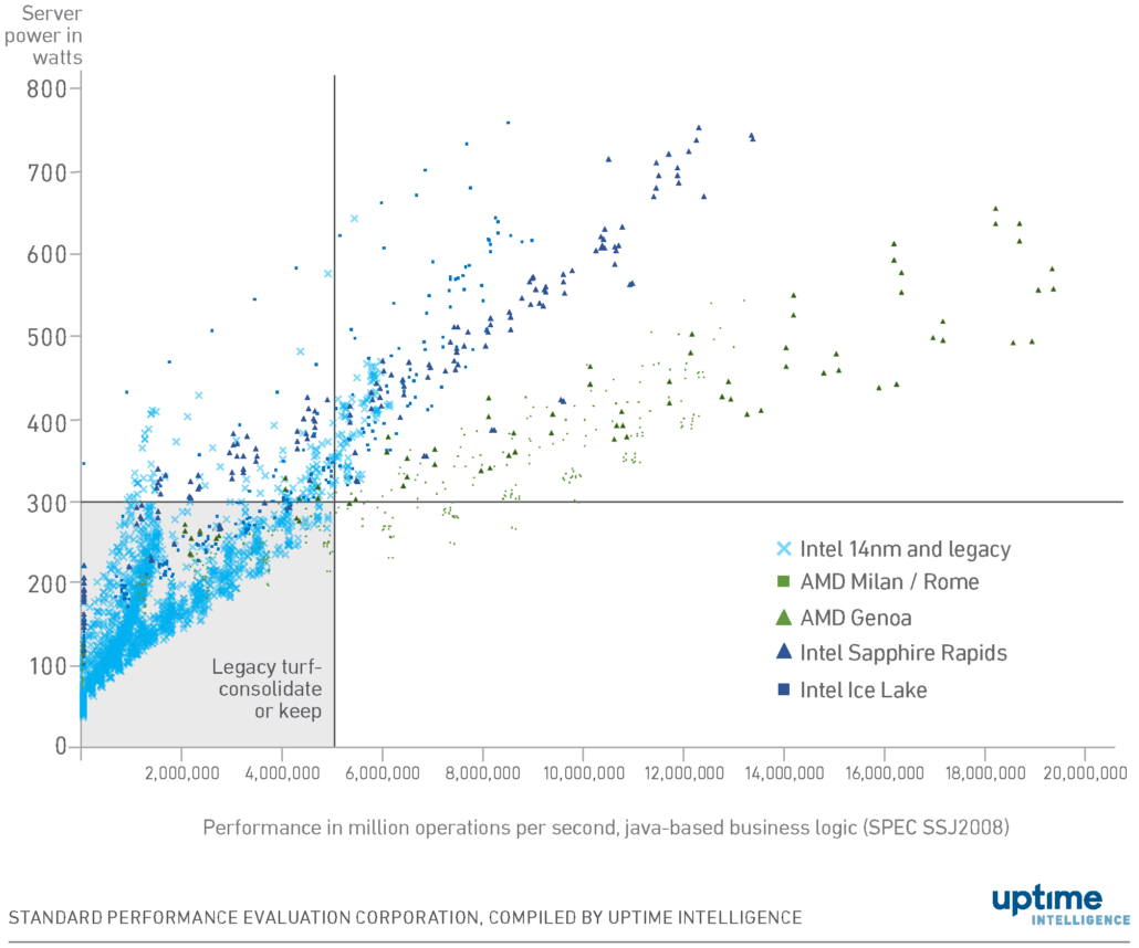 Server efficiency increases again — but so do the caveats 2 diagram: Many older servers remain more efficient at running lighter loads