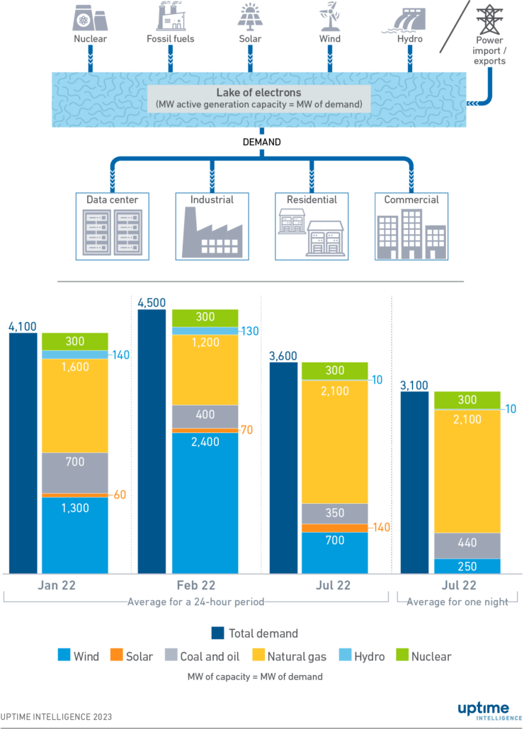 24×7 carbon-free energy (part one): expectations and realities 3 Diagram: Example of generation and demand balancing within an electricity grid