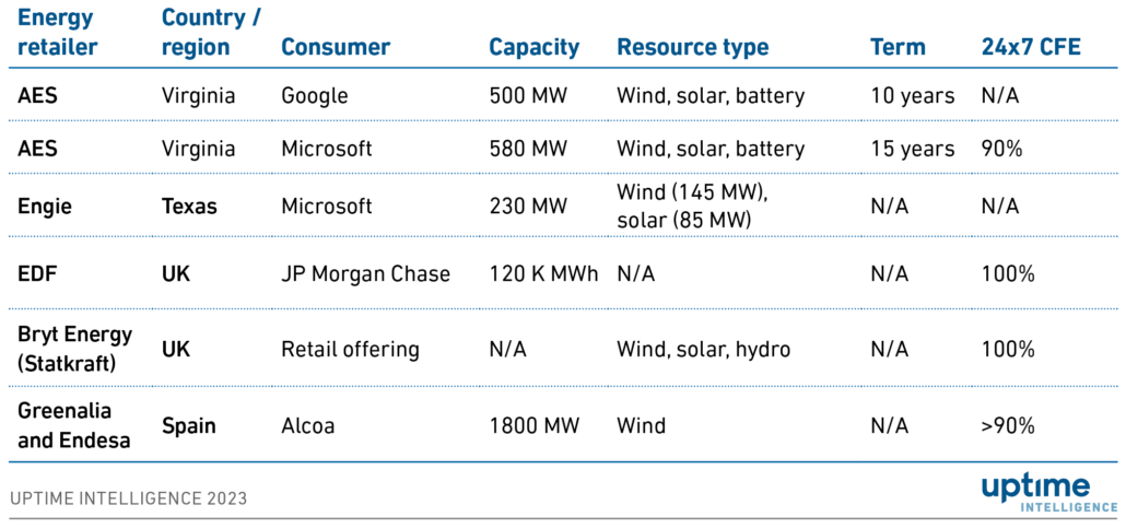 24×7 carbon-free energy (part one): expectations and realities 5 Table: Examples of 24x7 renewable energy retail contracts
