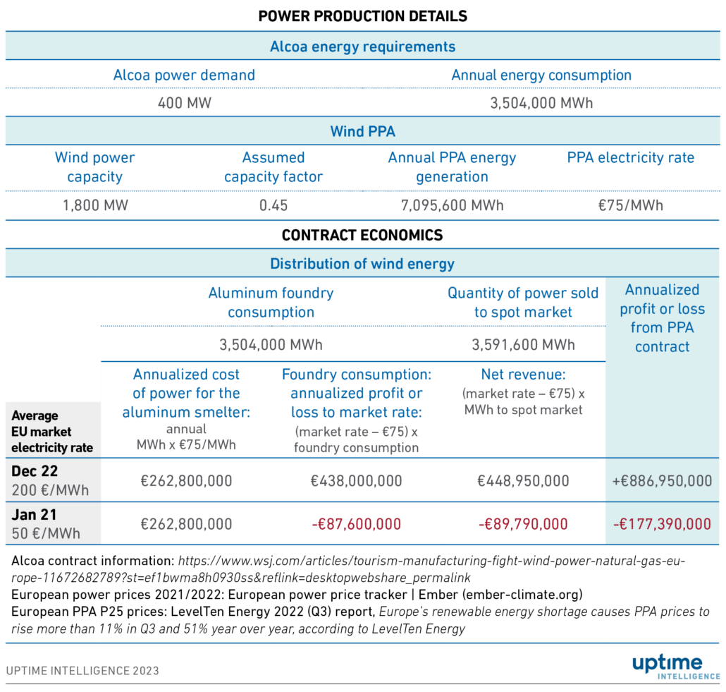 24×7 carbon-free energy (part one): expectations and realities 6 Table: Projection of power generation and economic returns for the Alcoa plant wind PPAs