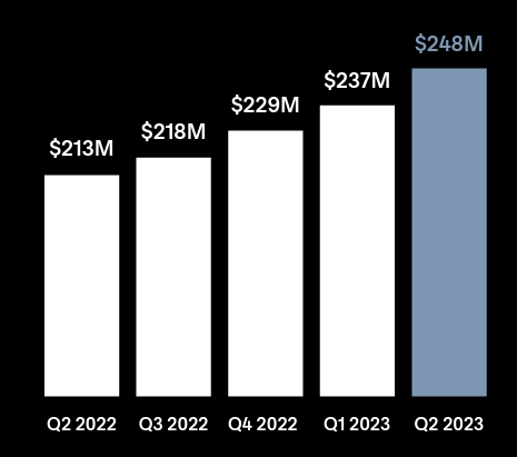 Revenue and bookings up 16% at Squarespace ahead of Google Domains acquisition Revenue and bookings up 16% at Squarespace ahead of Google Domains acquisition