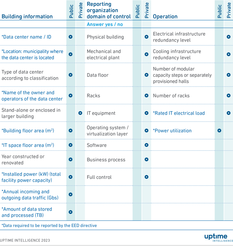 The Energy Efficiency Directive: requirements come into focus 2 Table 3. Other reporting items mandated in the Task A report and the EED