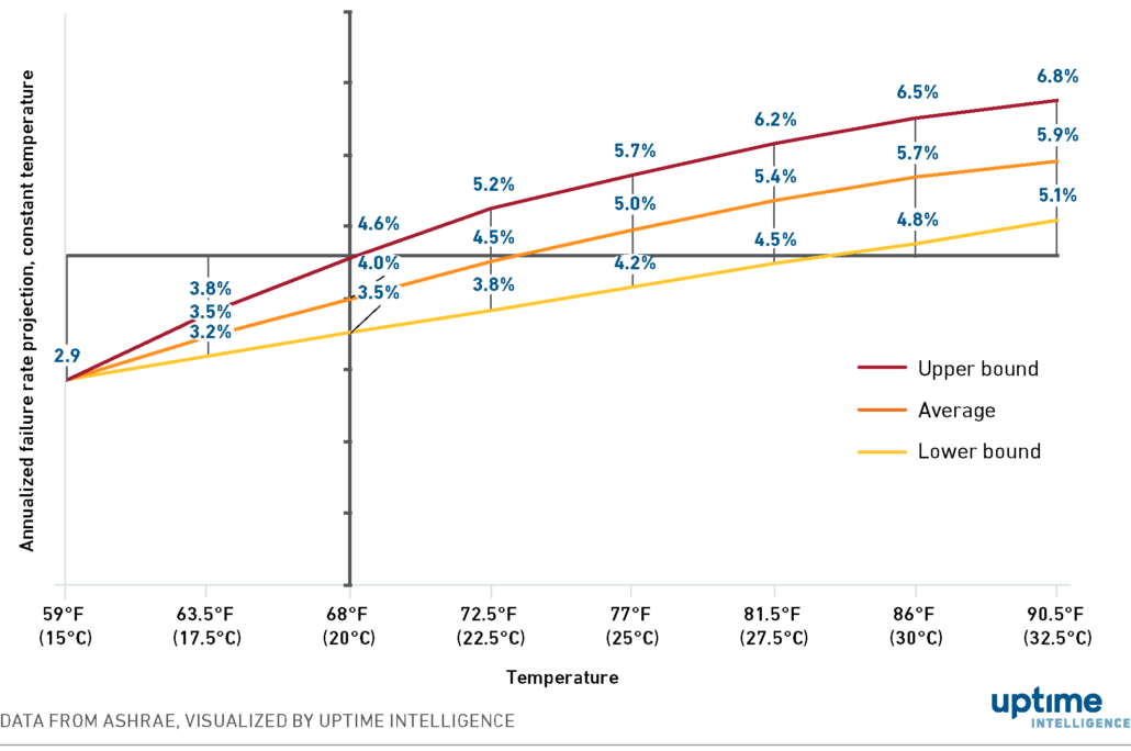 Looking for the x-factor in data center efficiency 1 Diagram: Upper, average and lower bound annualized failure rates at a 4% baseline