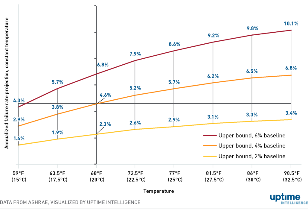 Looking for the x-factor in data center efficiency 2 Diagram: Upper bound failure rate scenarios at 2%, 4% and 6% baselines
