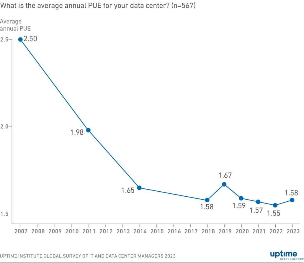 Global PUEs — are they going anywhere?