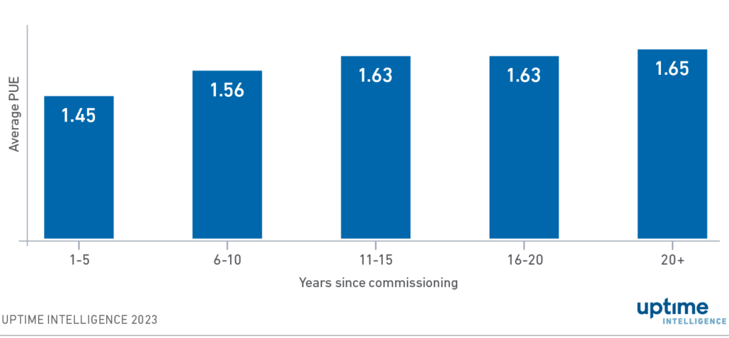 Global PUEs — are they going anywhere? 1 Diagram: Average PUE by age of facility (1 MW and above)