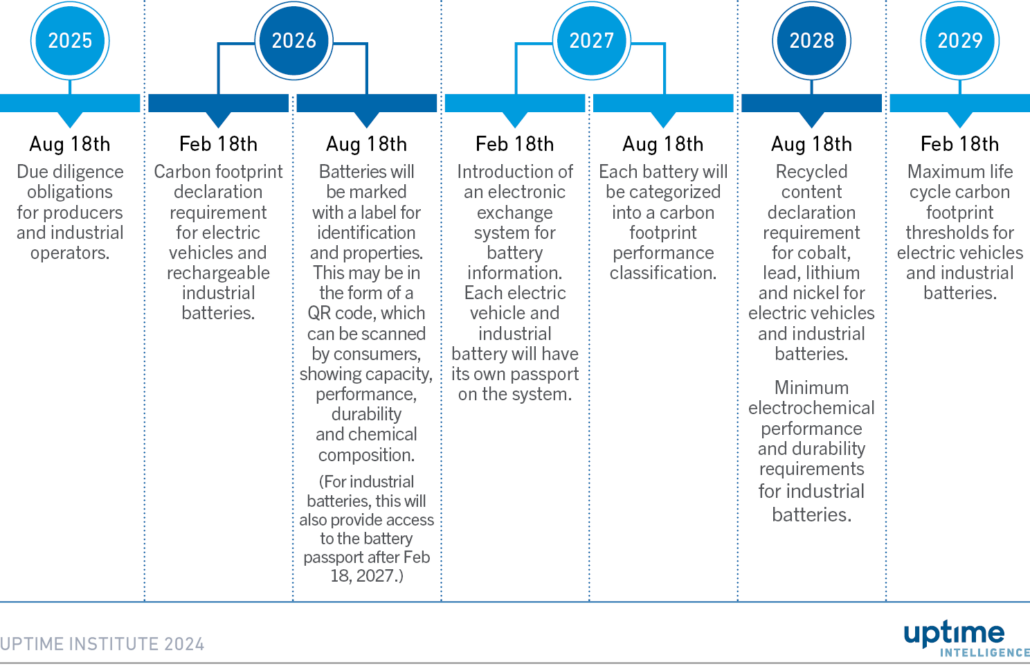 EU battery regulations: what do the new rules mean?