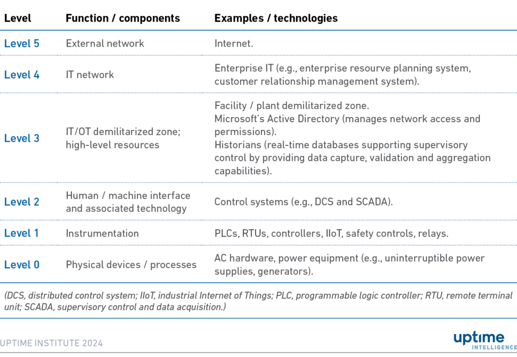 OT protection: is air-gapping the answer? 2 Table: The Purdue model as applied to data center environments