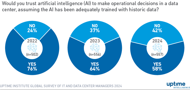 Building trust: working with AI-based tools