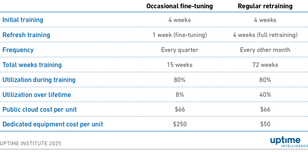 Sweat dedicated GPU clusters to beat cloud on cost 6 Table: How training cycles impact utilization