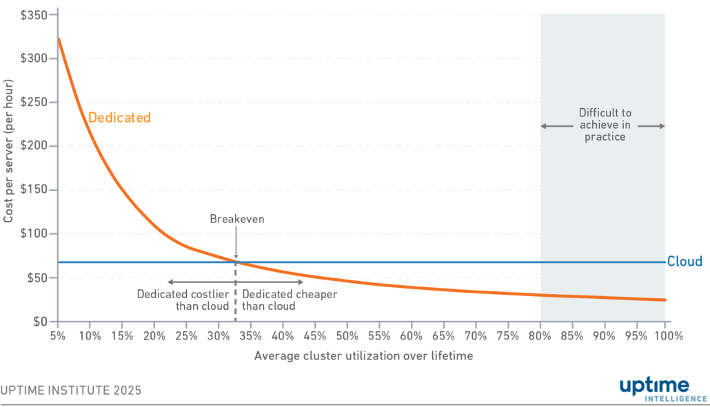 Sweat dedicated GPU clusters to beat cloud on cost 5 Diagram: Variation in cost per server-hour by average cluster utilization over server lifetime