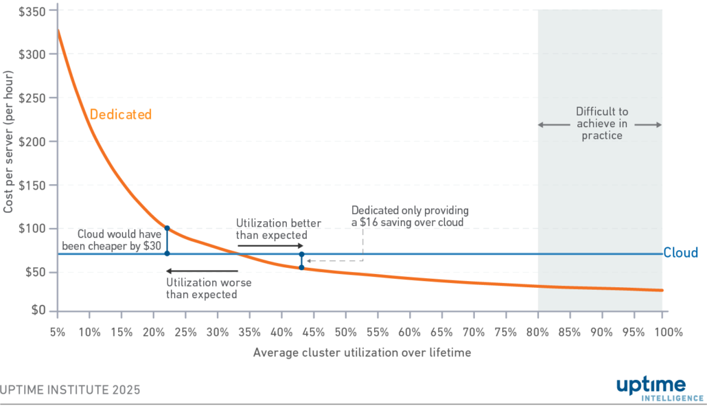 Sweat dedicated GPU clusters to beat cloud on cost 7 Diagram: Variation in unit costs by utilization, focusing on asymmetric risk