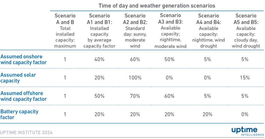 Grid growth and decarbonization: An unhappy couple 3 Table: Generation capacity factors for scenarios A and B