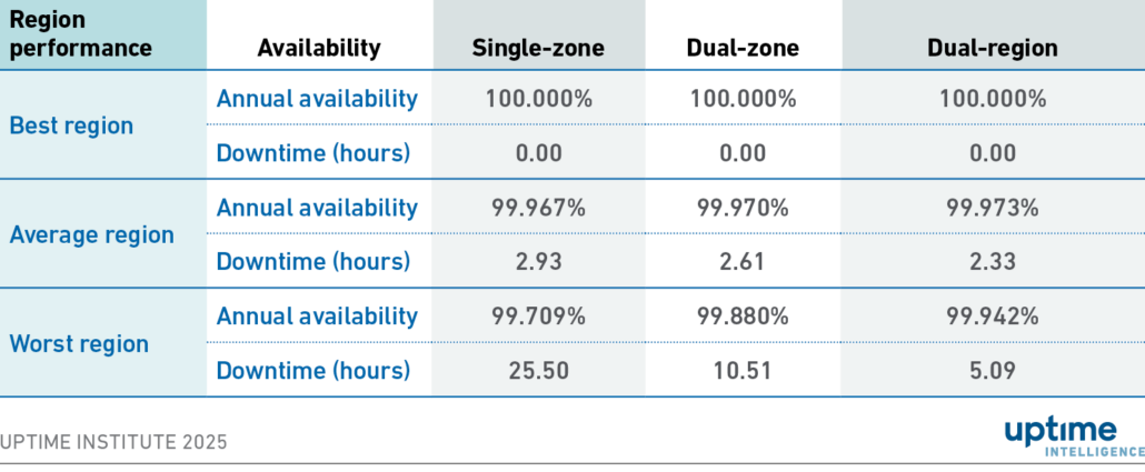Outage data shows cloud apps must be designed for failure 3 Table: Average availability by architecture