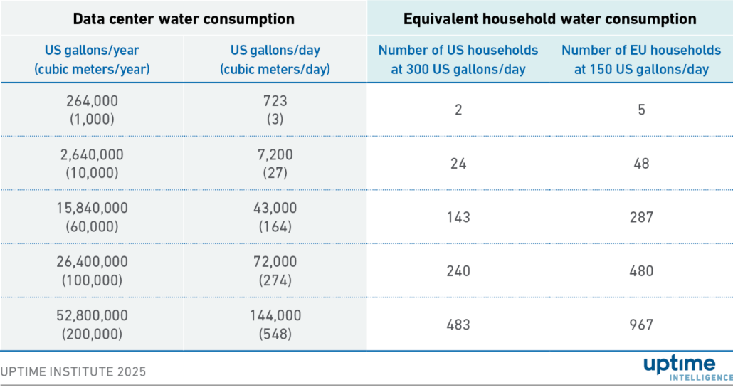 Water is local: generalities do not apply 3 Table: Water consumption in terms of average household consumption