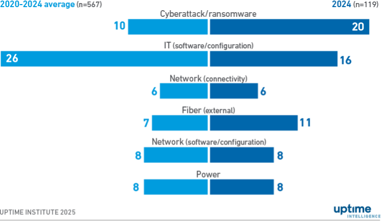 Publicly reported outages see increase in deliberate attacks 4 Diagram: Outages with categories 2 to 5 severity by source (2020 to 2024)