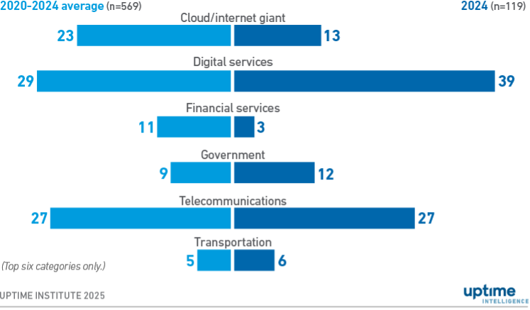 Publicly reported outages see increase in deliberate attacks 2 Diagram: Publicly reported outages of categories 2 to 5 severity by sector (2020 to 2024)