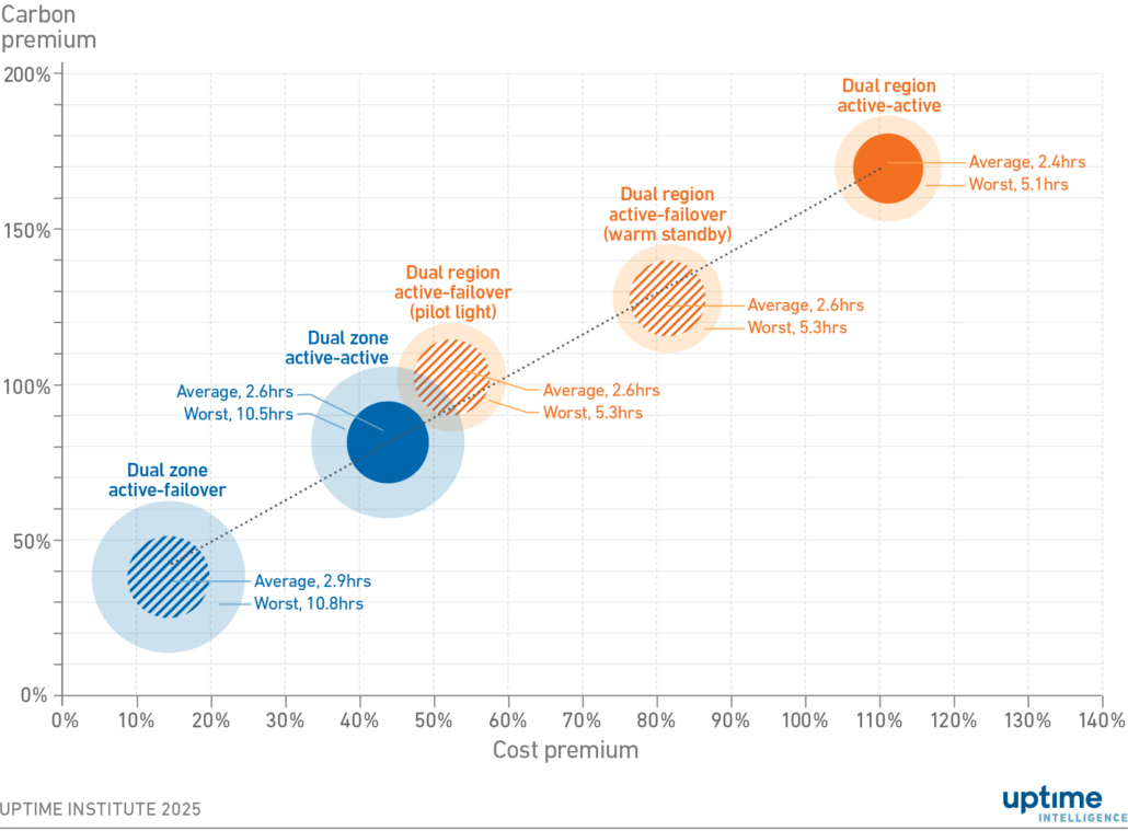 Cloud: when high availability hurts sustainability 3 Diagram: Average and worst-case regional availabilities by carbon and cost