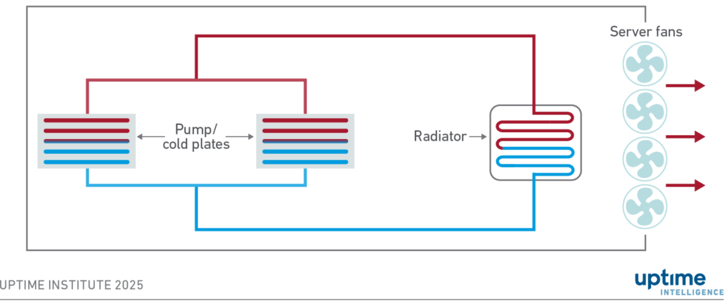 Self-contained liquid cooling: the low-friction option