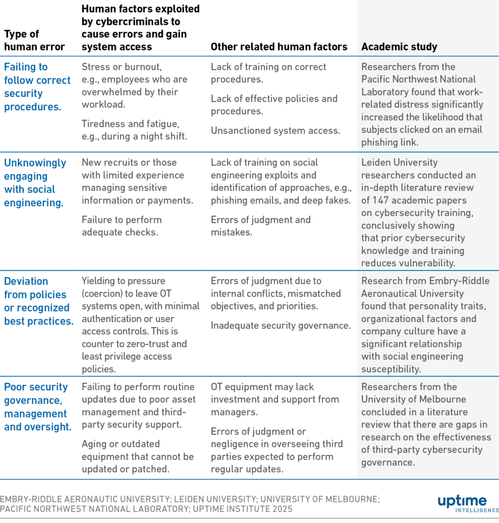 Cybersecurity and the cost of human error