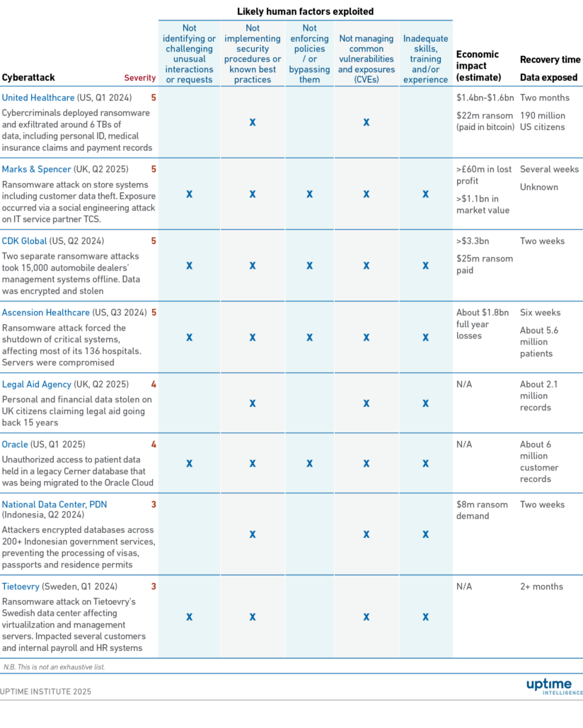 Cybersecurity and the cost of human error 2 Table: Impact of major cyber incidents involving human error