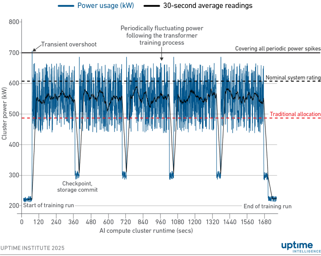 Electrical considerations with large AI compute
