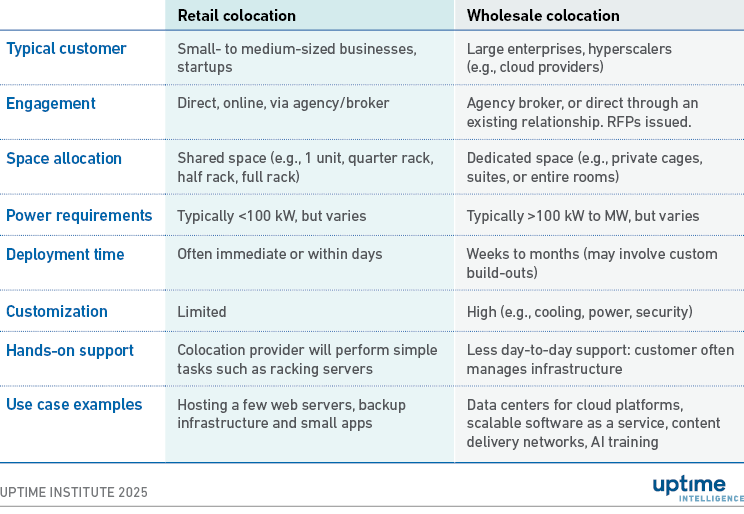 Retail vs wholesale: finding the right colo pricing model