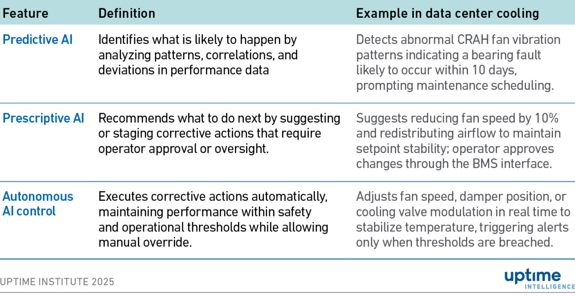 AI and cooling: toward more automation