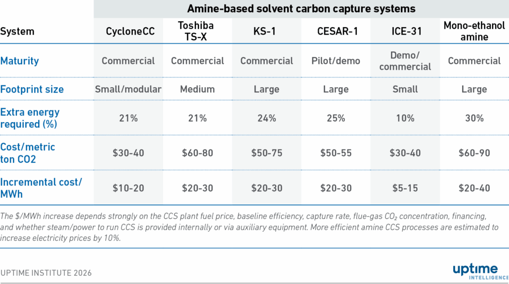 As emissions soar, operators look to carbon capture 3 Table: Amine-based carbon capture systems