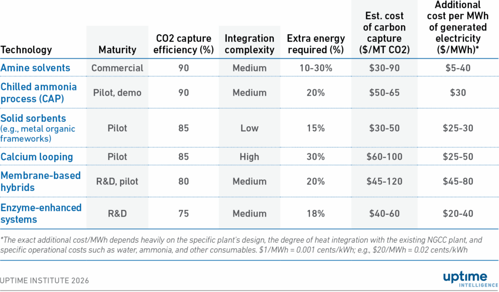 As emissions soar, operators look to carbon capture
