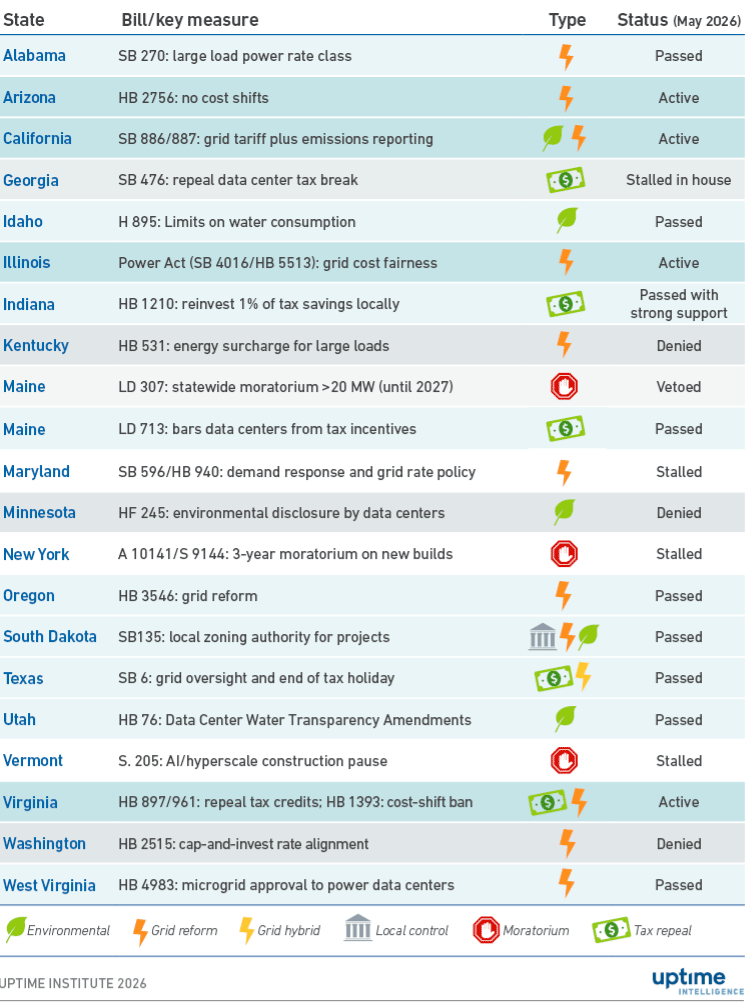 US data center critics pivot from moratoria to regulations