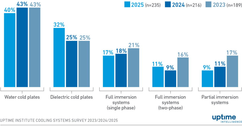 Investments back two-phase cooling as water cold plate successor