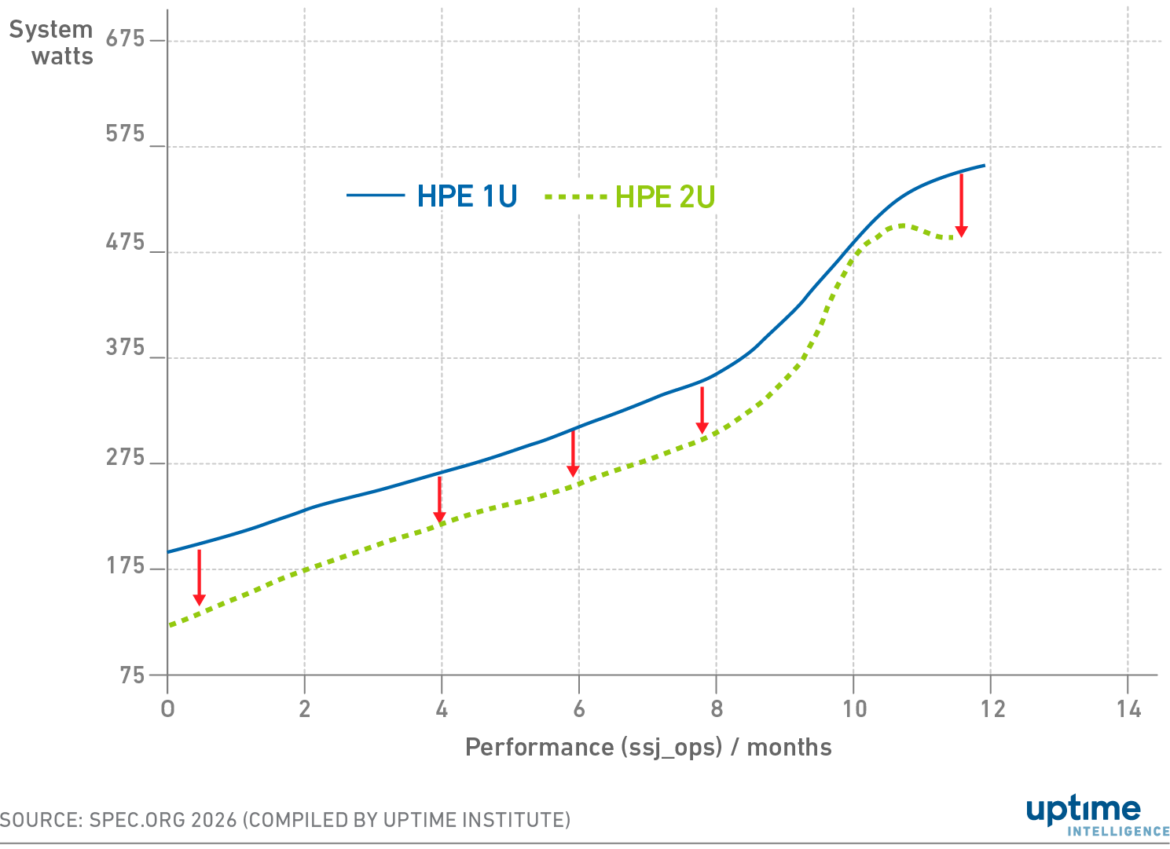Lower density brings server efficiency and cooling gains